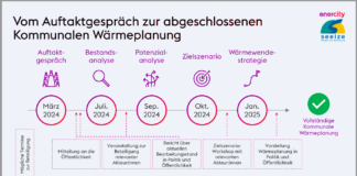 Kommunale Wärmeplanung: Die Stadt Seelze lädt zum Infoabend ein